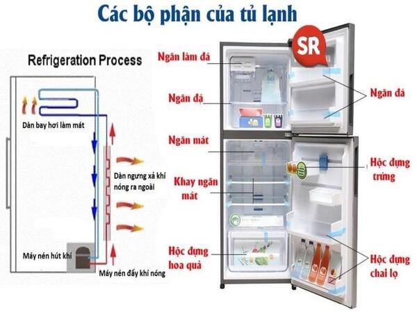 Những bộ phận khác của tủ lạnh