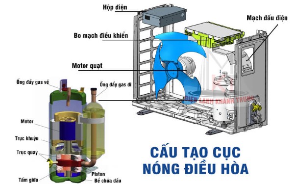 Cấu tạo của cục nóng máy lạnh