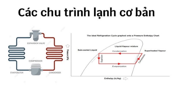 Sơ đồ chu trình làm lạnh của máy lạnh