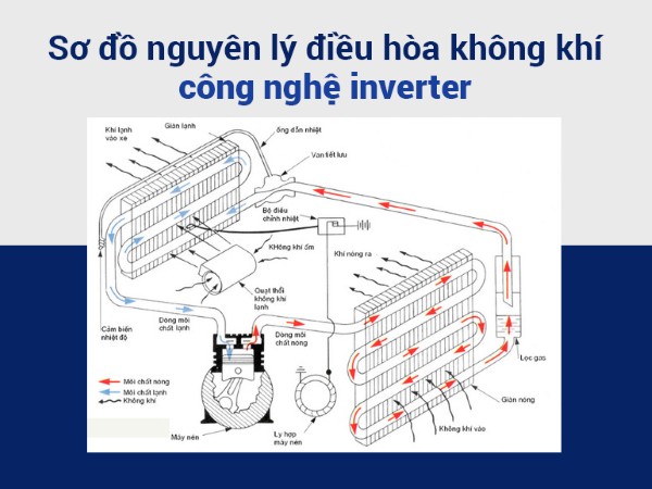 Sơ đồ nguyên lý vận hành của máy lạnh