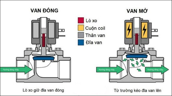 Nguyên lý hoạt động của van cấp nước máy giặt